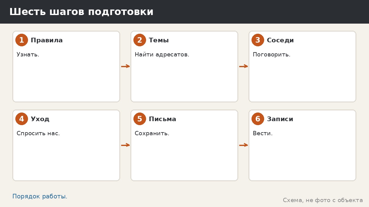 Шесть шагов подготовки