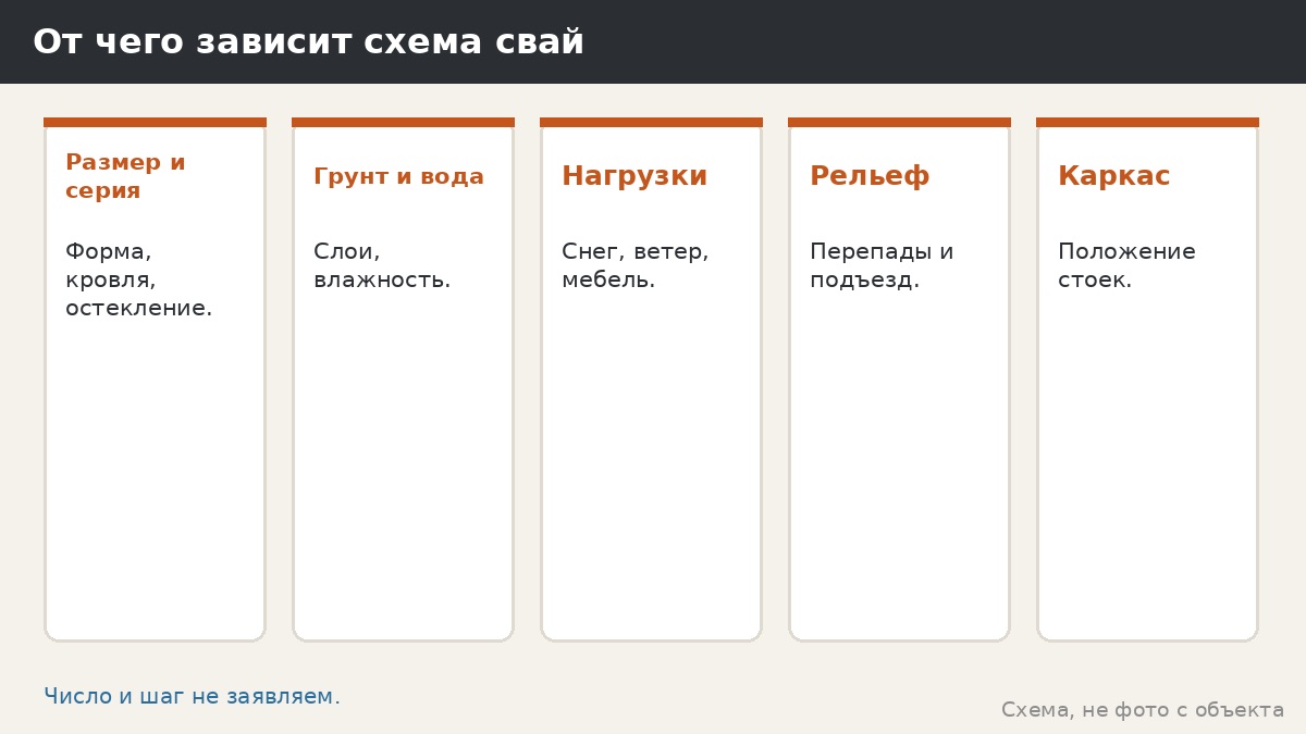 Шаг и число свай для беседки 3×3: как обсуждать схему без выдуманных чисел