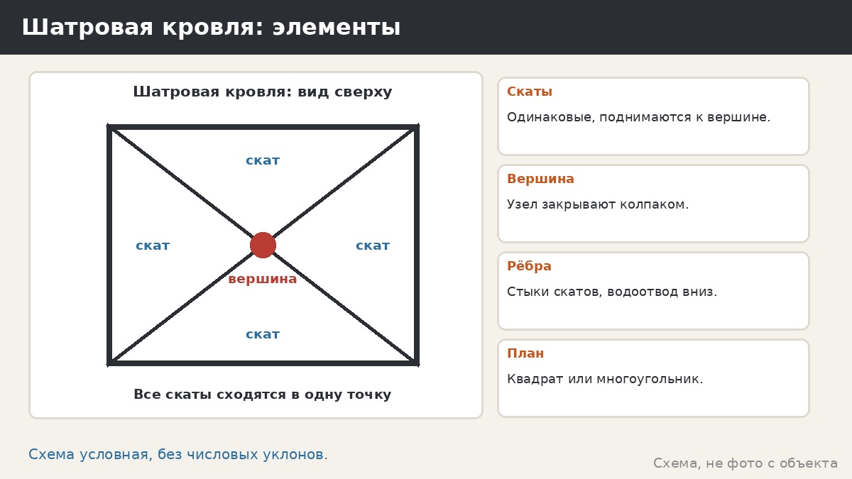 Шатровая крыша беседки: форма, плюсы, минусы и вопросы к производителю