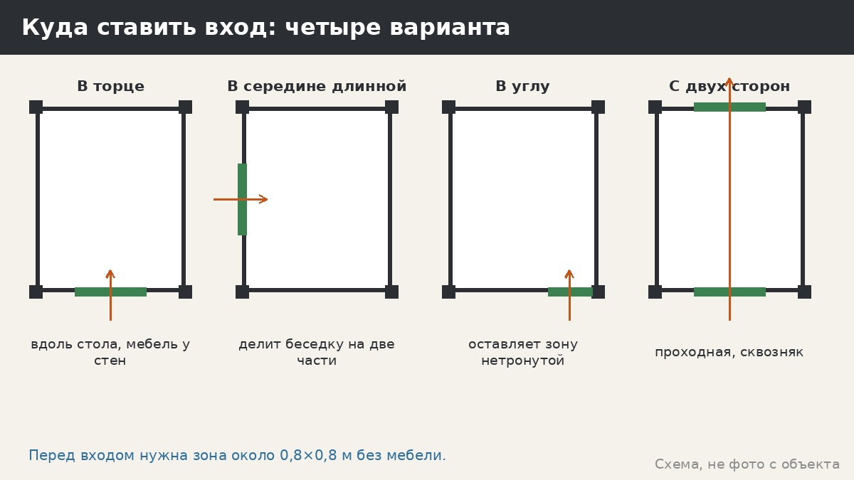 Куда ставить вход: торец, середина, угол, две стороны