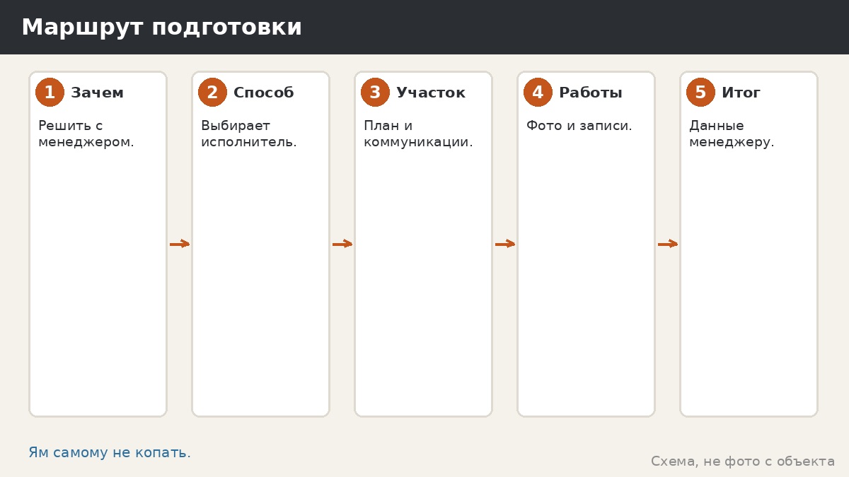 Маршрут подготовки к пробному бурению