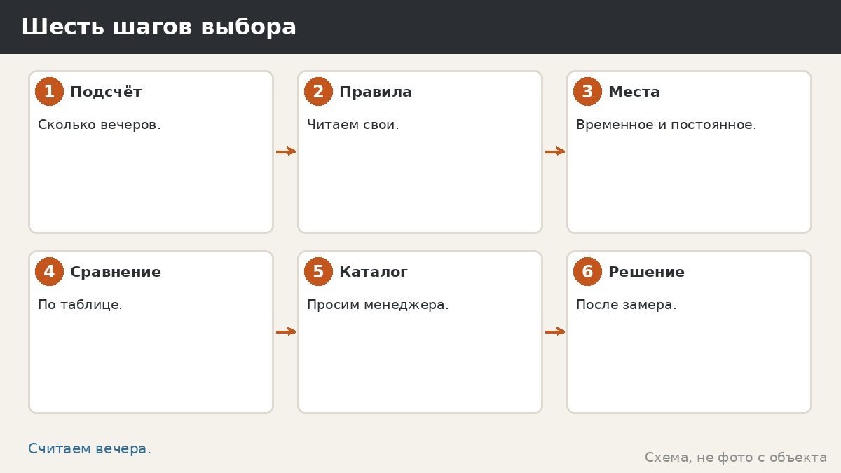 Шесть шагов выбора мангала
