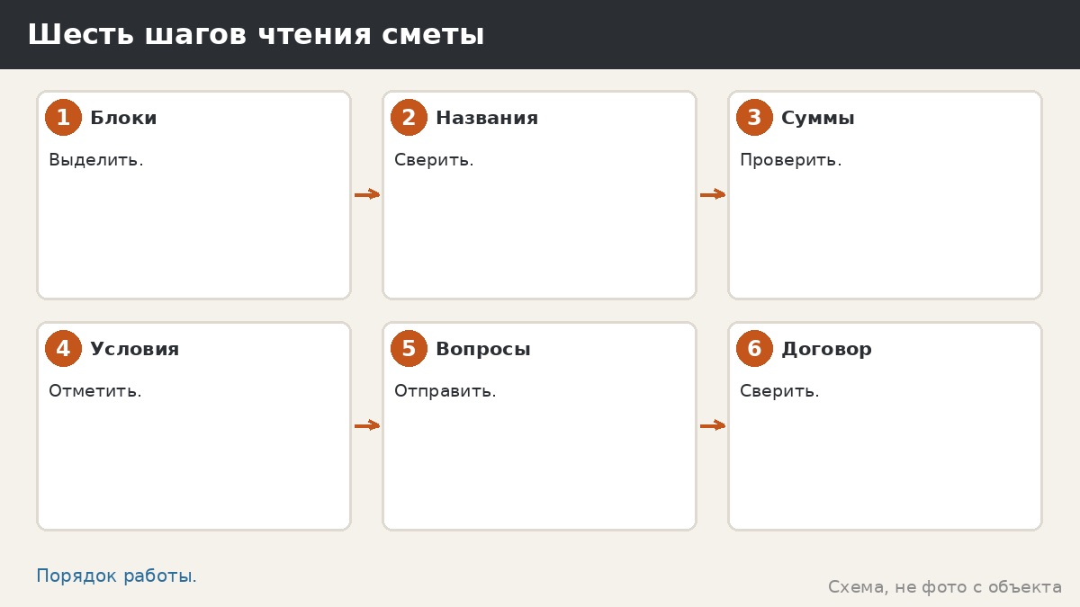 Шесть шагов чтения сметы
