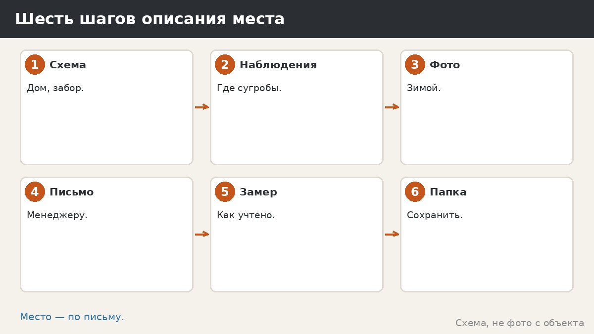 Шесть шагов описания места