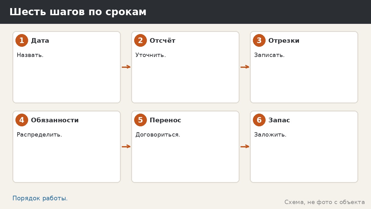 Шесть шагов по срокам