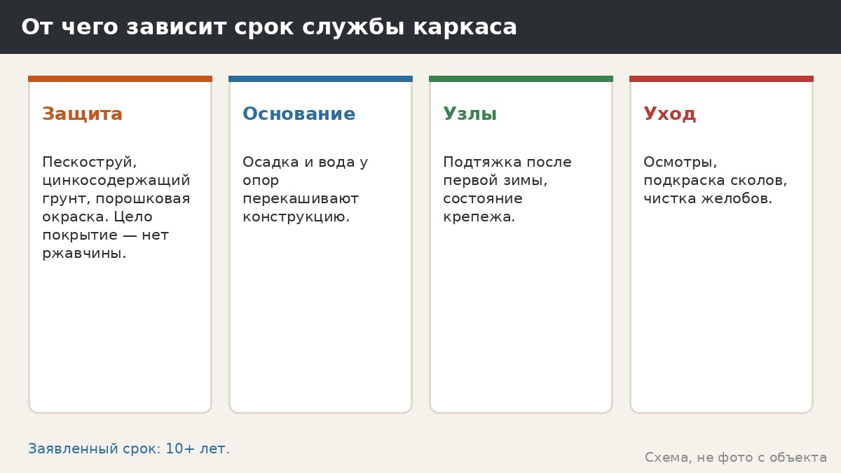 Сколько служит металлический каркас беседки: от чего зависит срок и как его сохранить