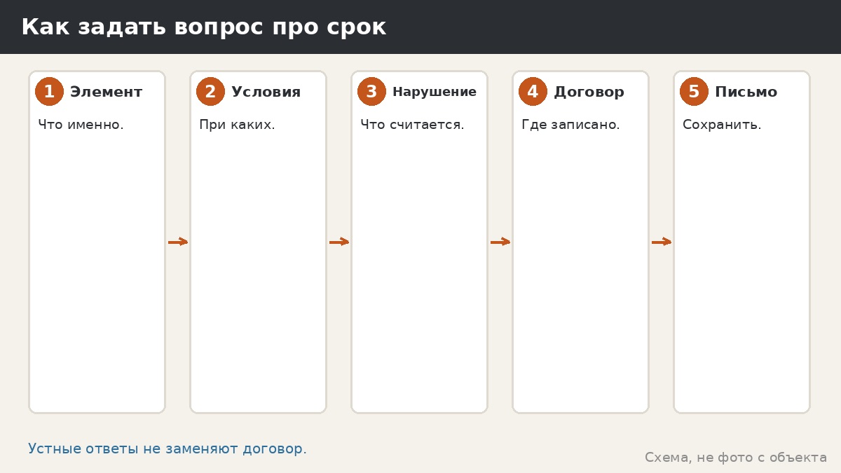 Как задать вопрос про срок