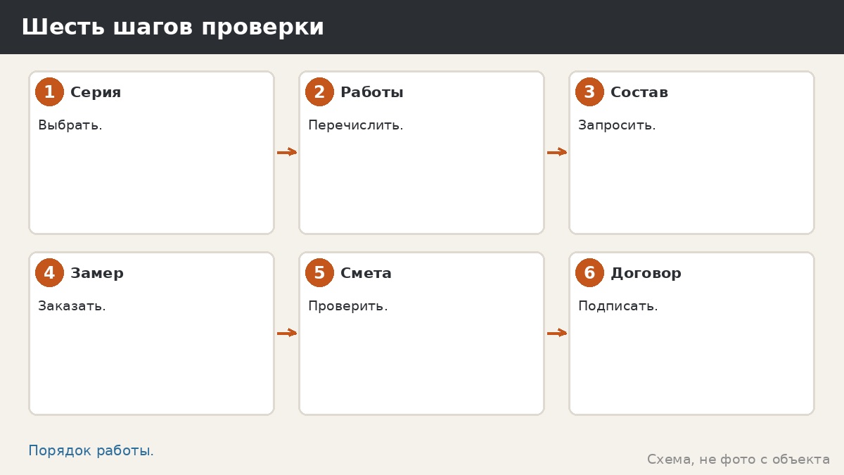 Шесть шагов проверки