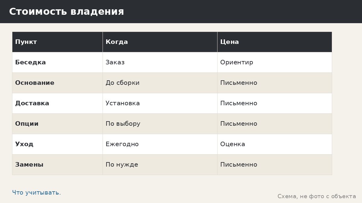 Стоимость владения беседкой: из чего складывается за несколько лет