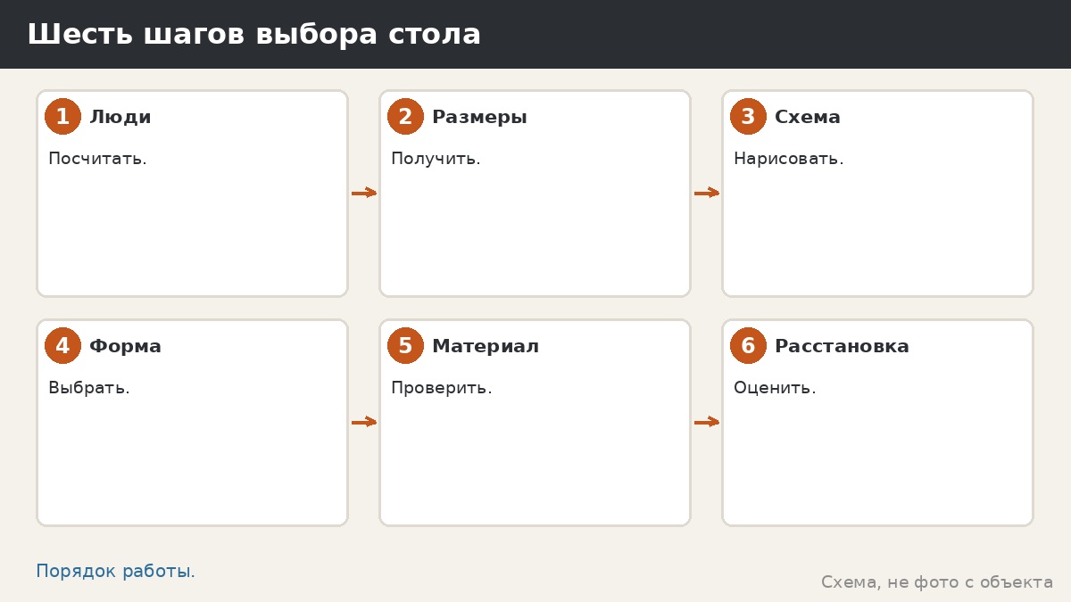 Шесть шагов выбора стола