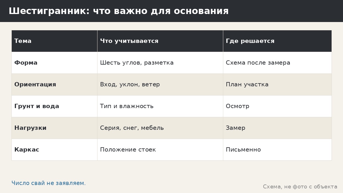 Сваи под шестигранную беседку: чем отличается схема и что уточнить на замере