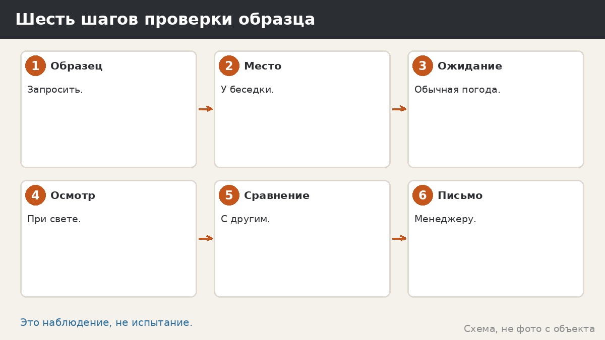 Шесть шагов проверки образца