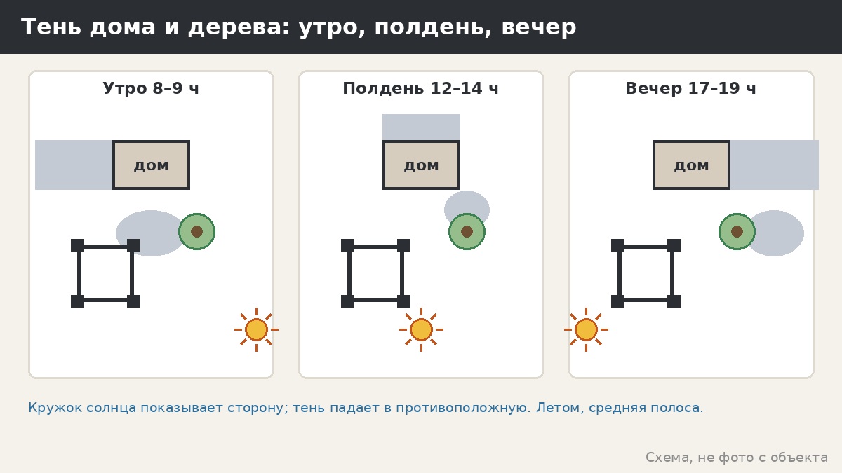 Тень на участке: как найти место для беседки, где прохладно днём и приятно вечером