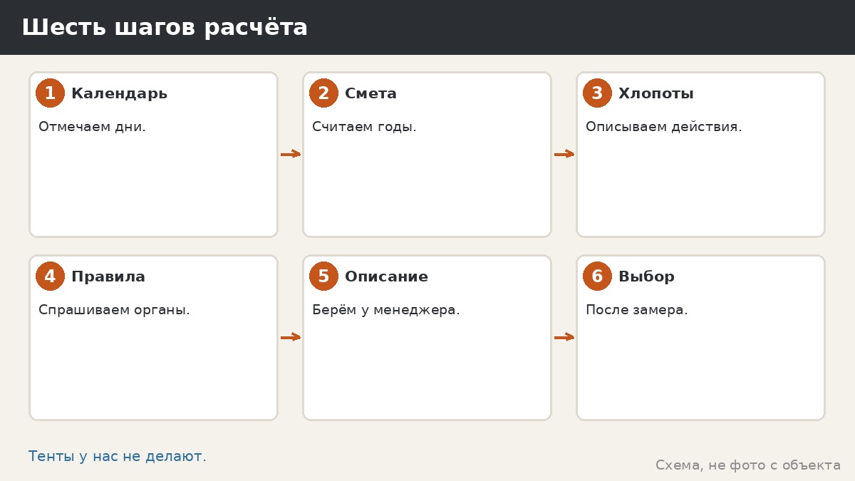 Шесть шагов расчёта