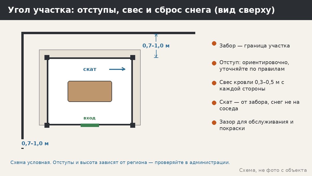 Угловая беседка у забора: отступы, свес кровли, снег и отношения с соседями