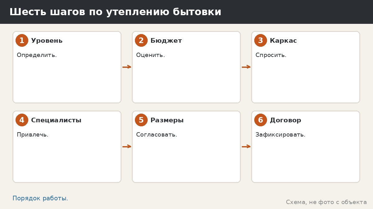 Шесть шагов по утеплению бытовки