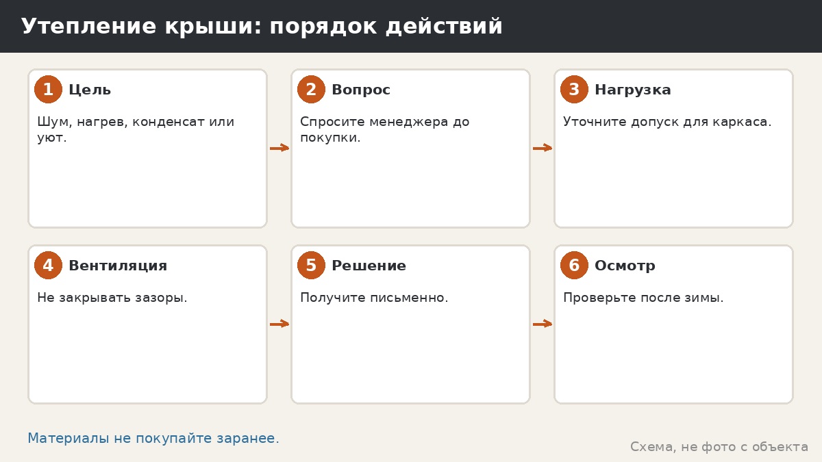 Утепление крыши: порядок действий