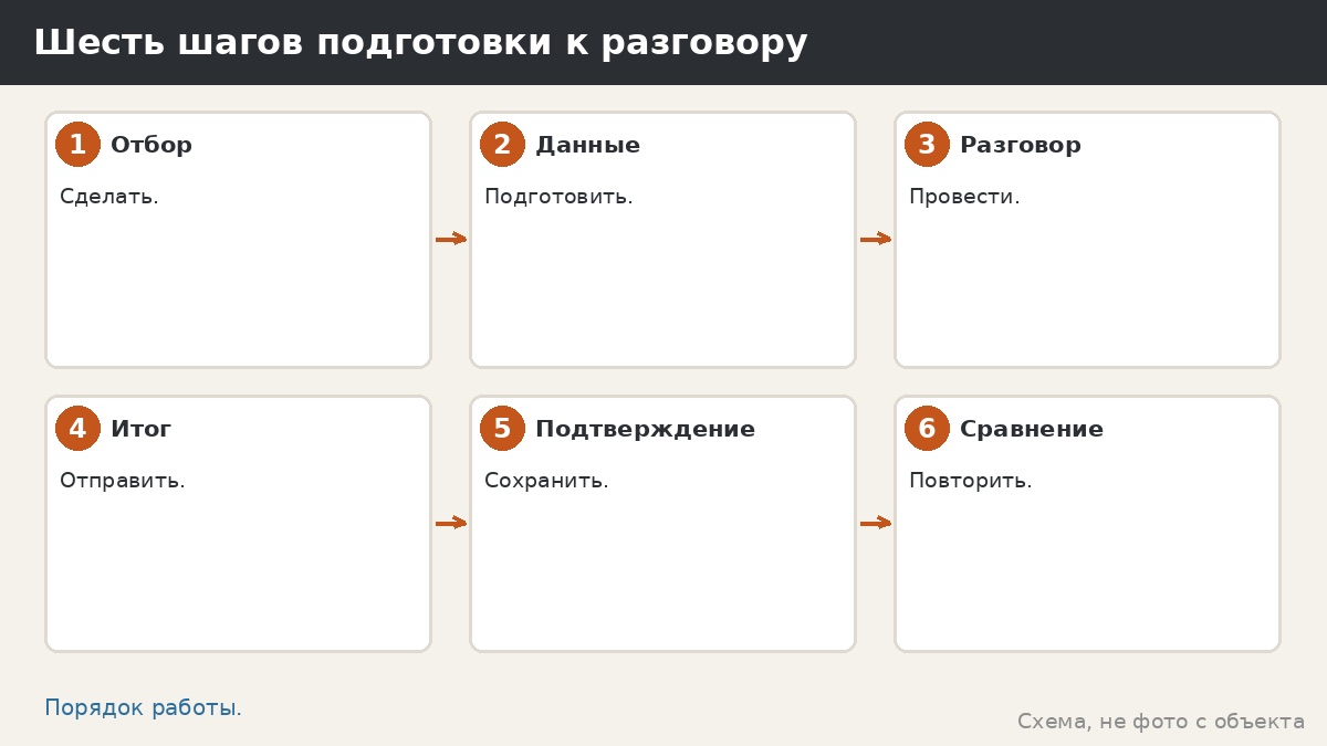 Шесть шагов подготовки к разговору