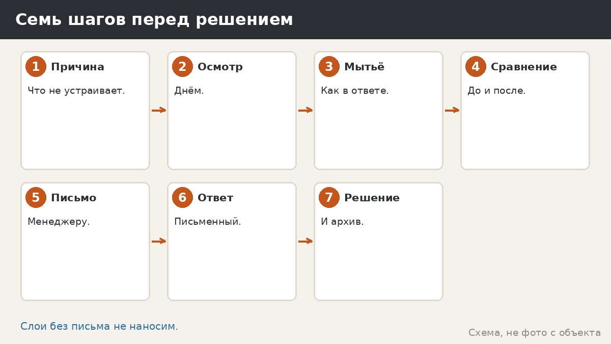Семь шагов перед решением