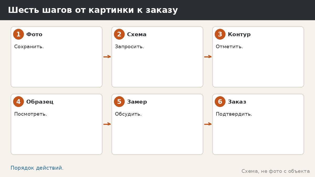 Шесть шагов от картинки к заказу