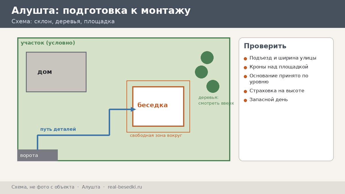 Схема подготовки участка, Алушта