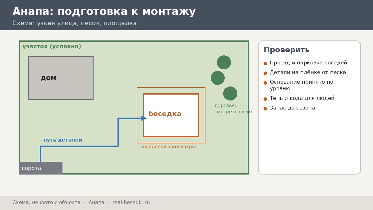Подготовка участка в Анапе: чек-лист