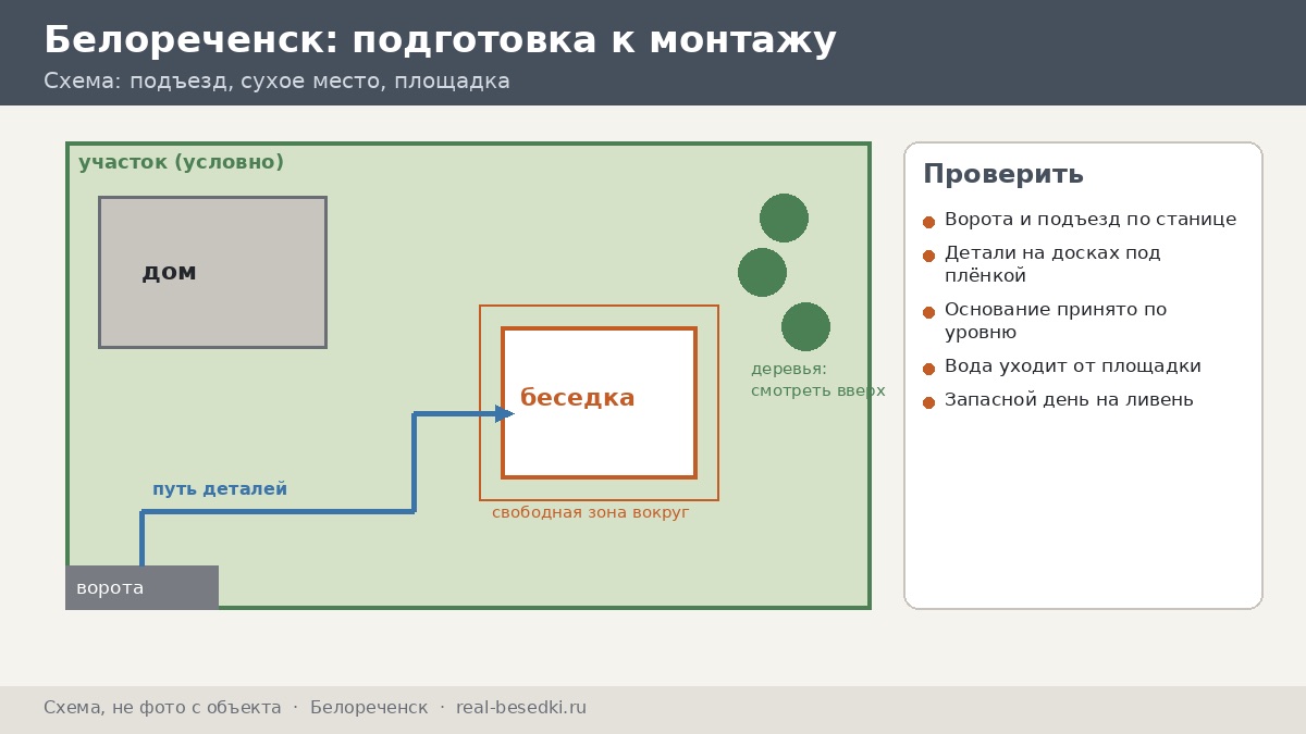 Схема подготовки участка, Белореченск