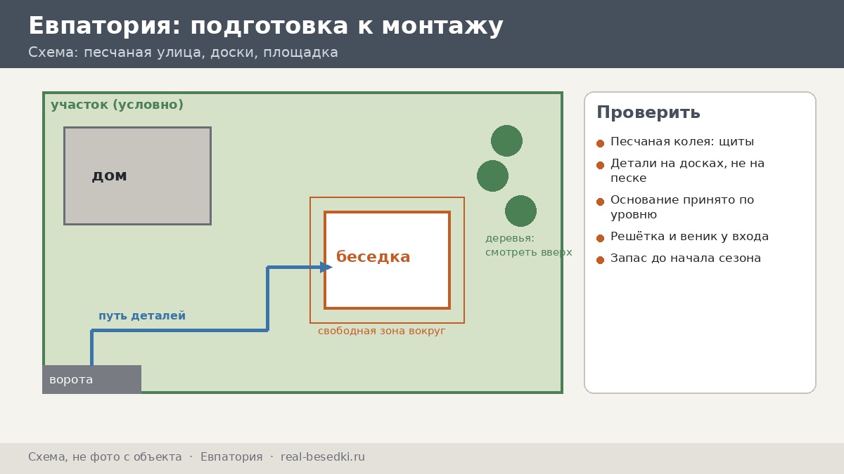 Схема подготовки участка, Евпатория