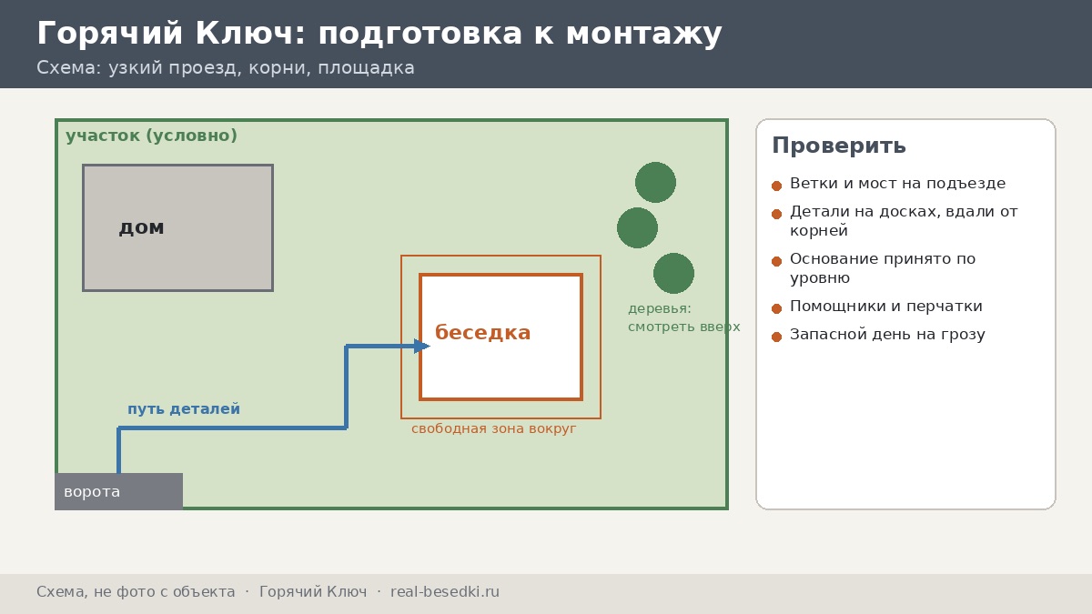 Схема подготовки участка, Горячий Ключ