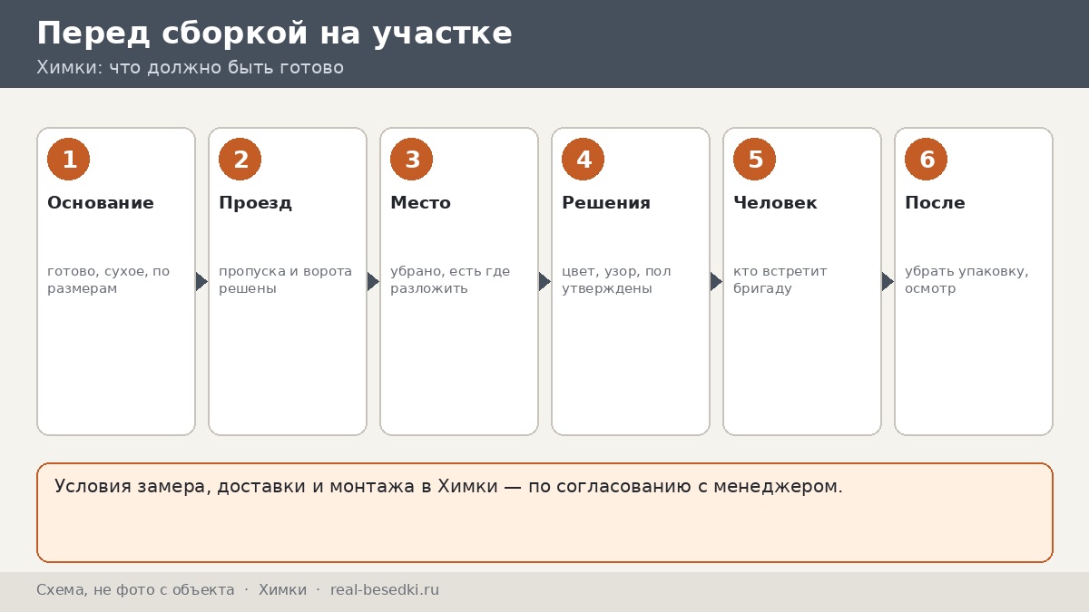 Чек-лист «перед сборкой на участке», схема