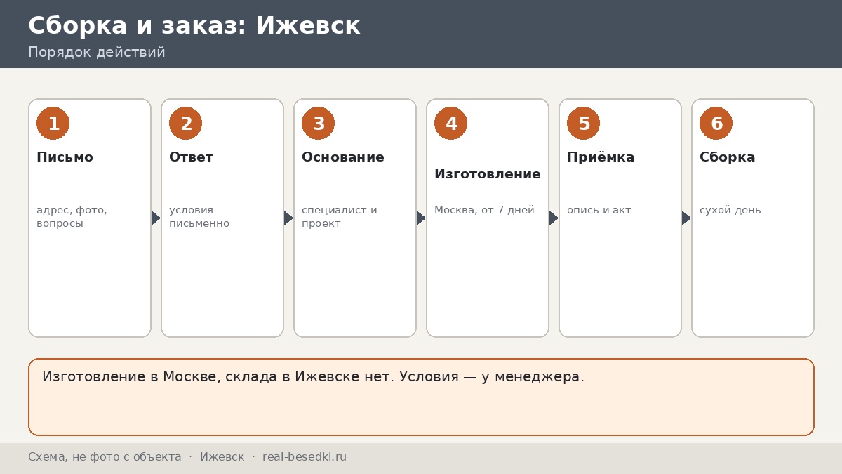Ижевск: заказ беседки из Москвы через письмо менеджеру — что писать, что просить и как принять