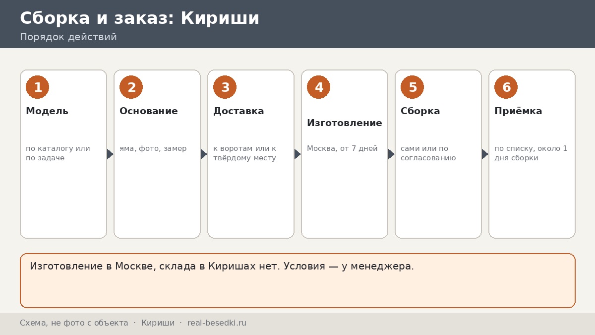 Беседка из Москвы для участка в Киришах: сроки, монтаж, что обсудить с менеджером — пять развилок между «хочу» и «собрано»