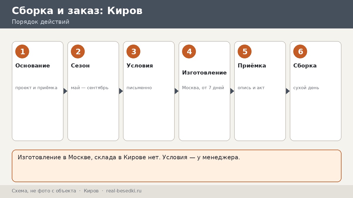 Доставка металлической беседки из Москвы в Киров: честно, что учесть про расстояние, зиму и приёмку
