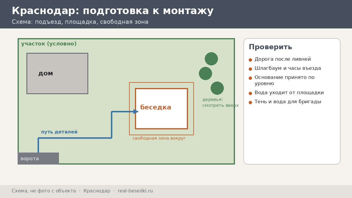 Подготовка участка к монтажу, Краснодар