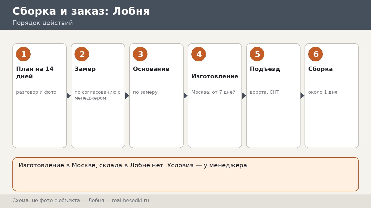 Сборка за день в Лобне: как подготовить участок к монтажу беседки — план на 14 дней