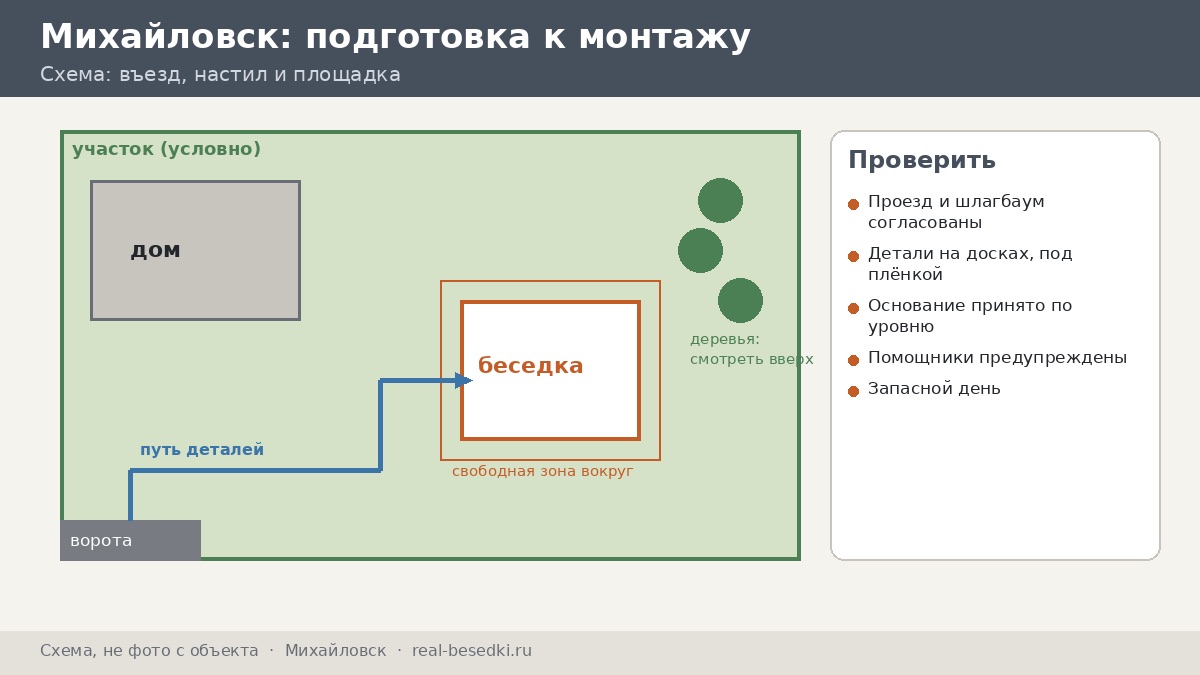 Подготовка участка и приёмка, Михайловск