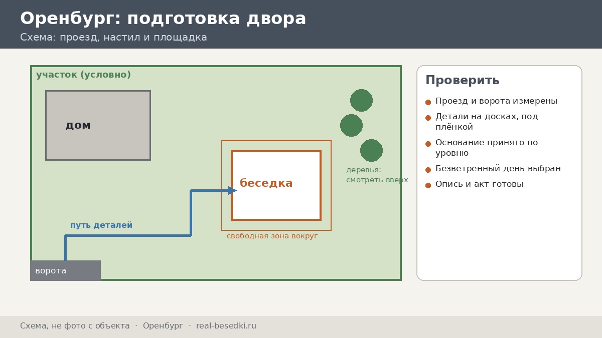 Подготовка двора и приёмка груза, Оренбург