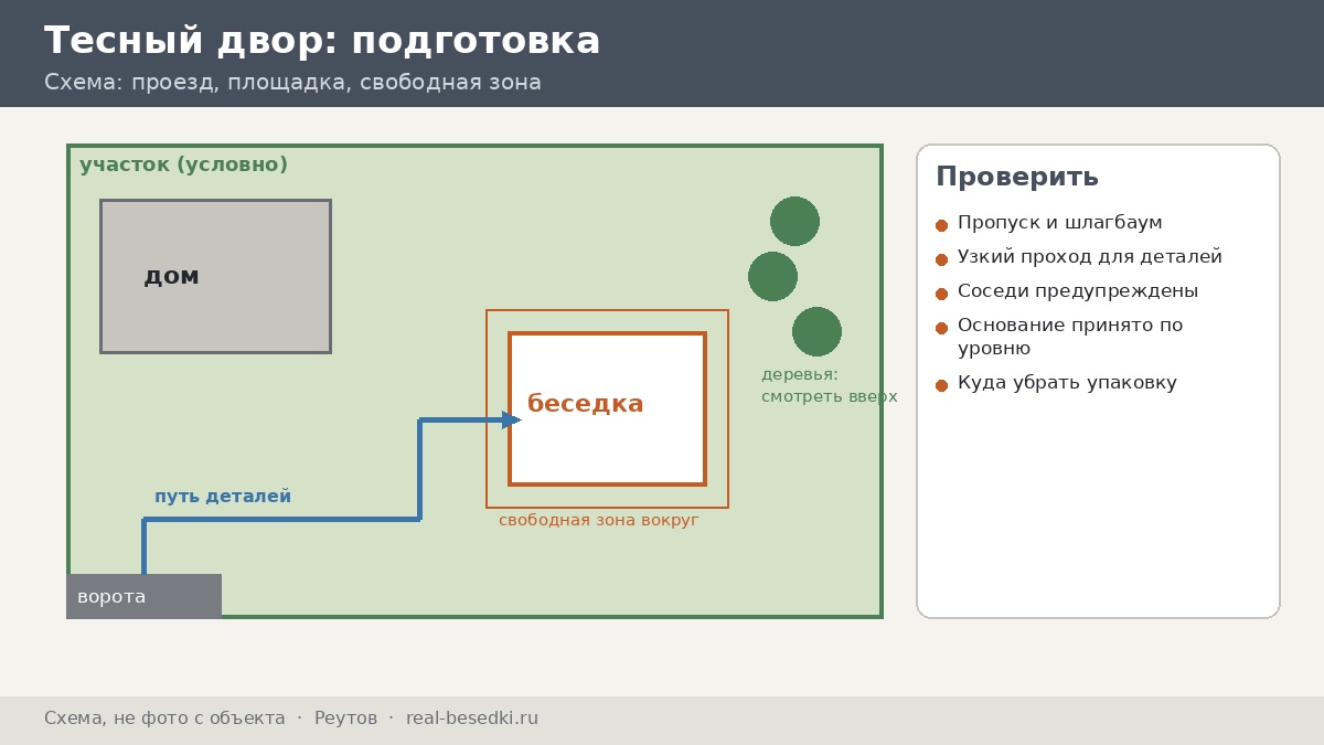 Схема подготовки участка, Реутов