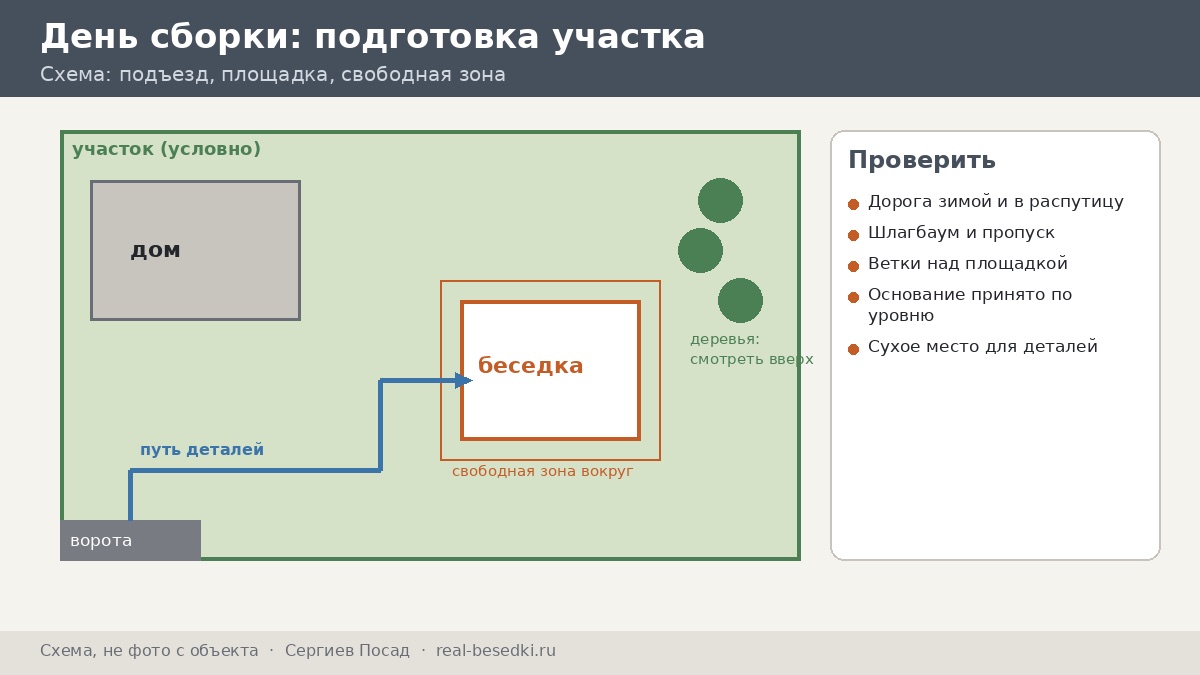 Схема подготовки участка, Сергиев Посад