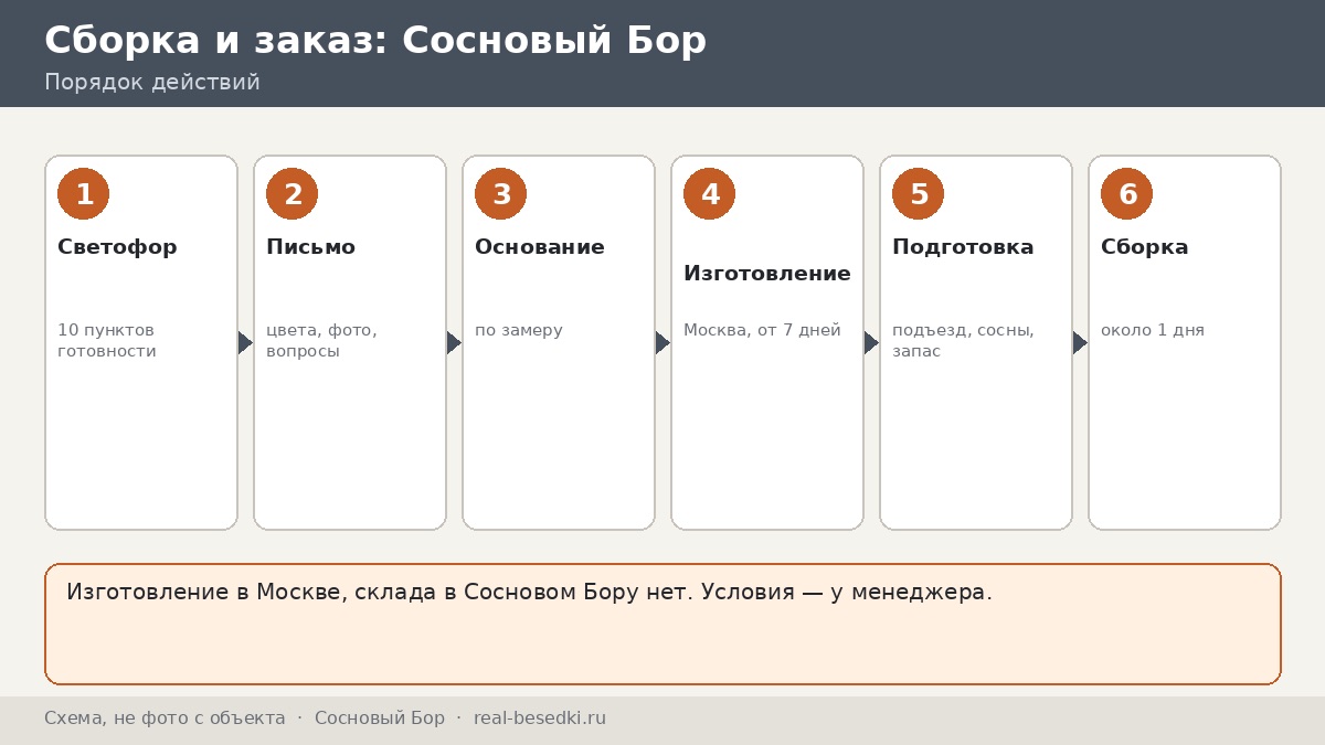 Доставка металлической беседки из Москвы в Сосновый Бор: светофор готовности — что зелёное, что жёлтое, что красное