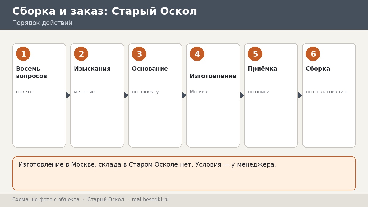 Доставка металлической беседки из Москвы в Старый Оскол: честно, что учесть — восемь вопросов до заказа