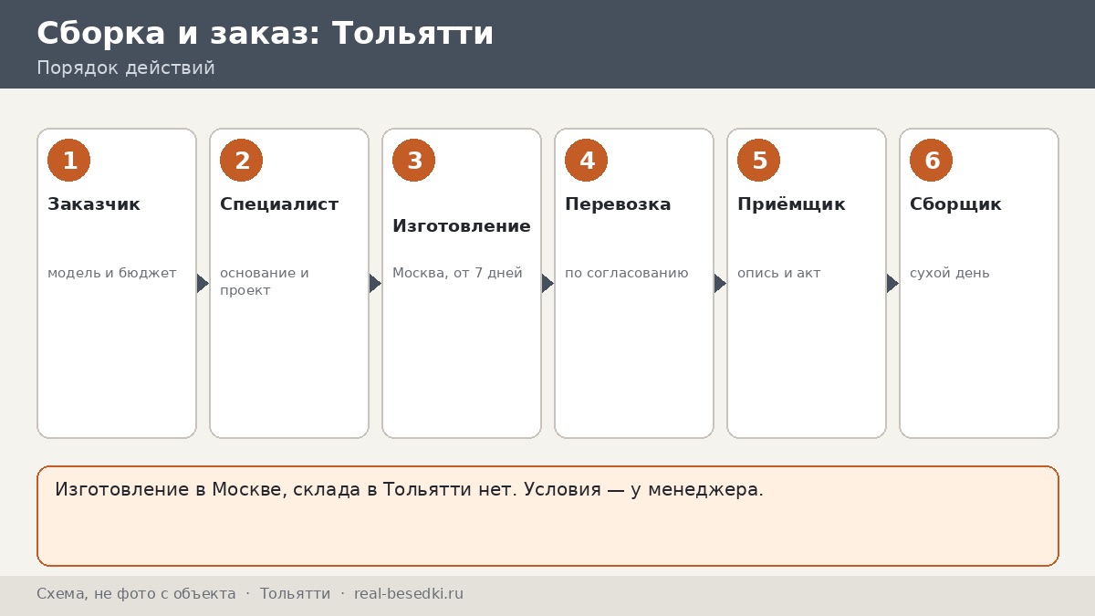Заказ беседки для Тольятти: пять ролей, которые нужно распределить до приезда груза