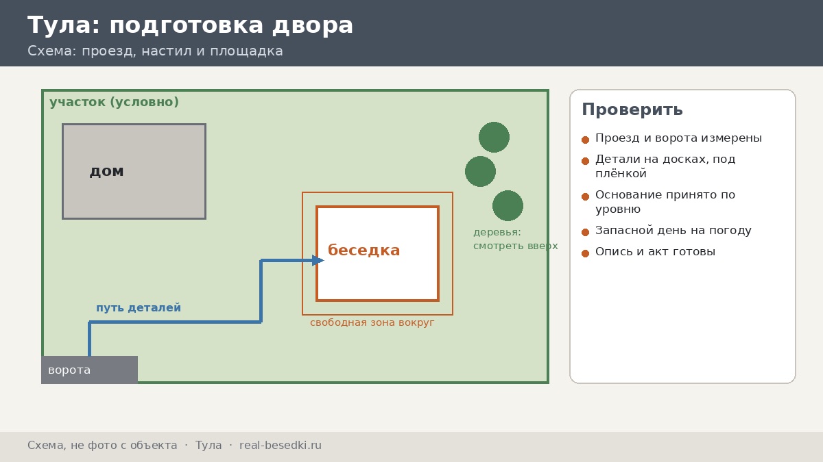 Подготовка двора и приёмка груза, Тула