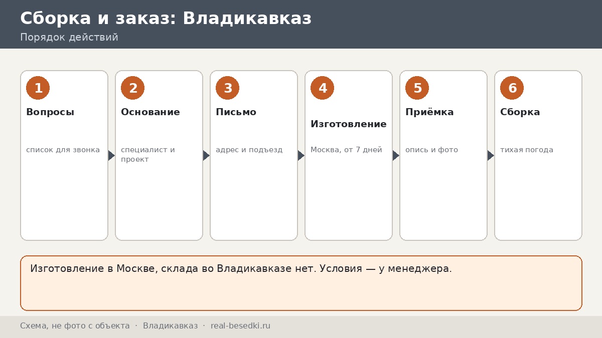 Беседка из Москвы для участка во Владикавказе (Северная Осетия — Алания): сроки, монтаж, что обсудить с менеджером