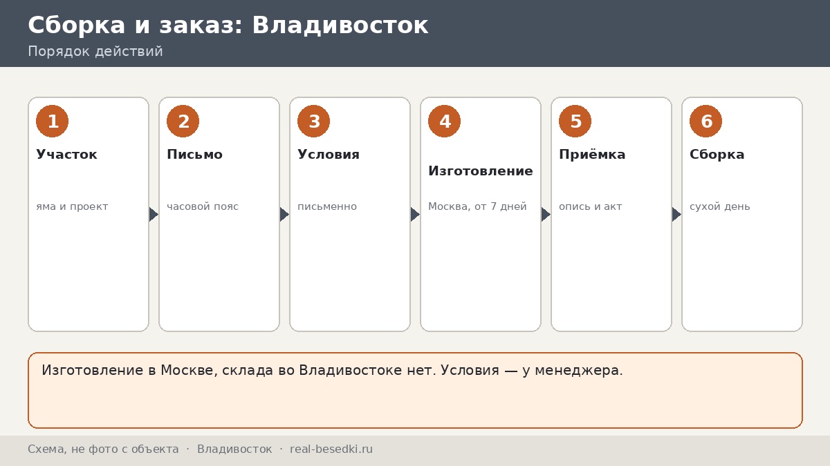 Заказ беседки для Владивостока: разница в семь часов, письмо вместо звонка и что решает менеджер