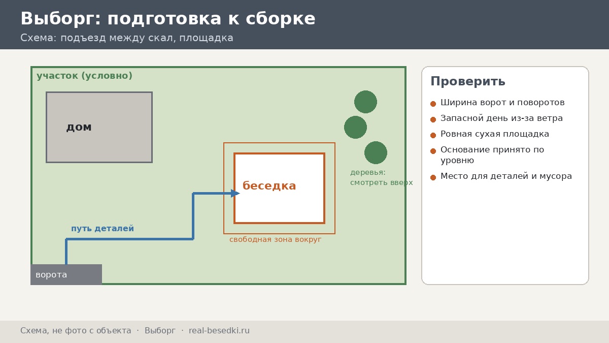 Подготовка участка, Выборг