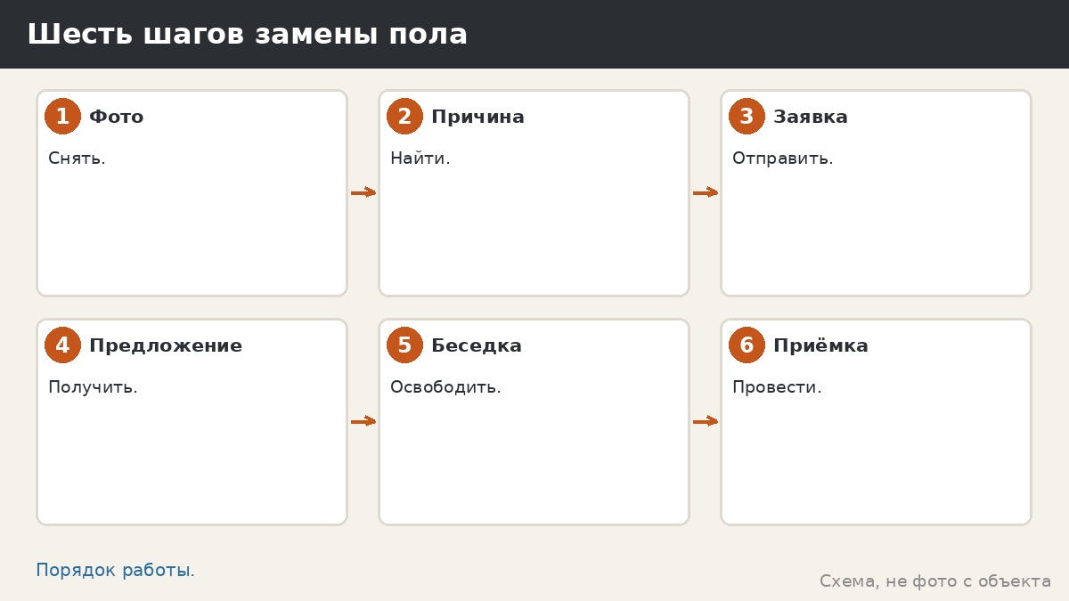 Шесть шагов замены пола