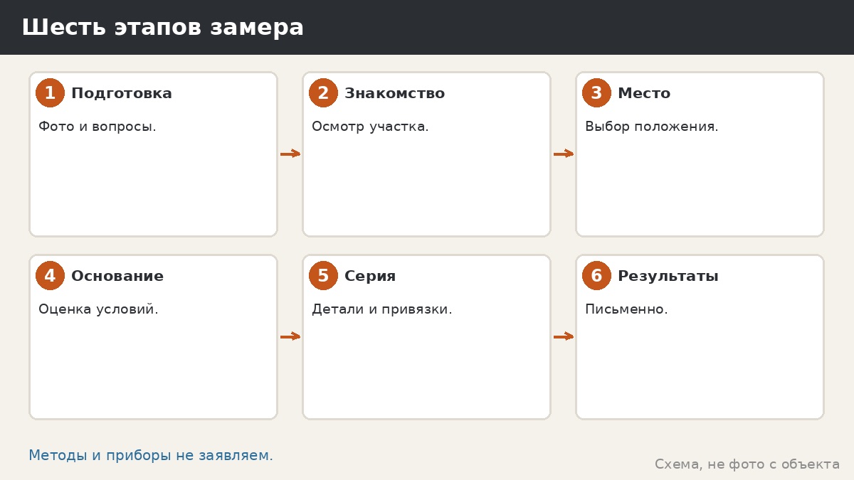 Как делают замер под основание беседки: что происходит на участке