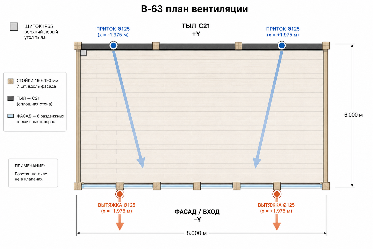 План вентиляции B-63: 2 притока на тыле, 2 вытяжки на фасаде